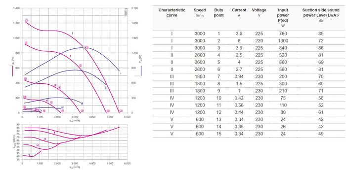 Plug Fan Centrifugal impeller Fan ZiehlAbegg ZAbluefin GR31I-ZID.DC.CR - Image 5